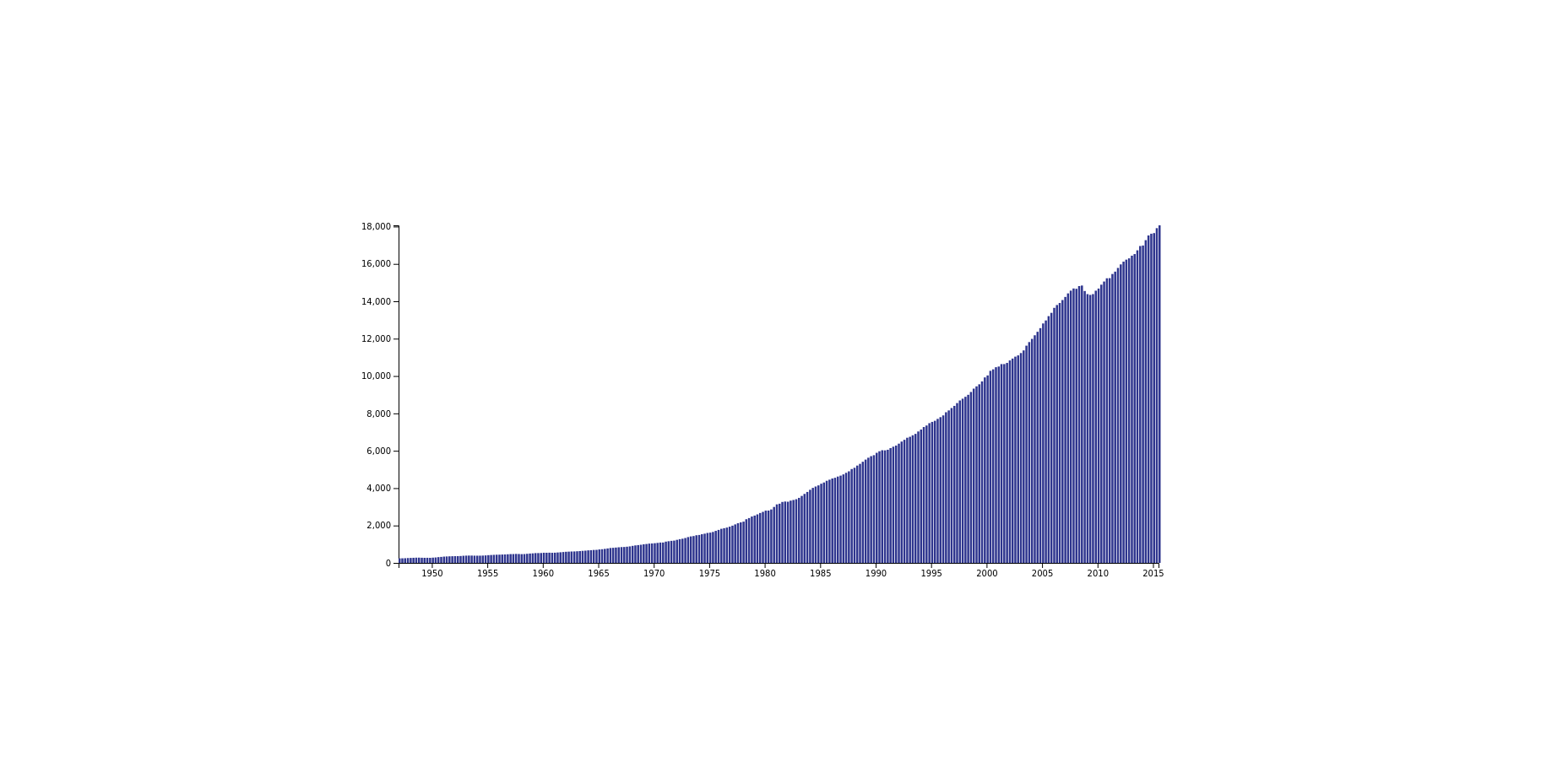 bar chart