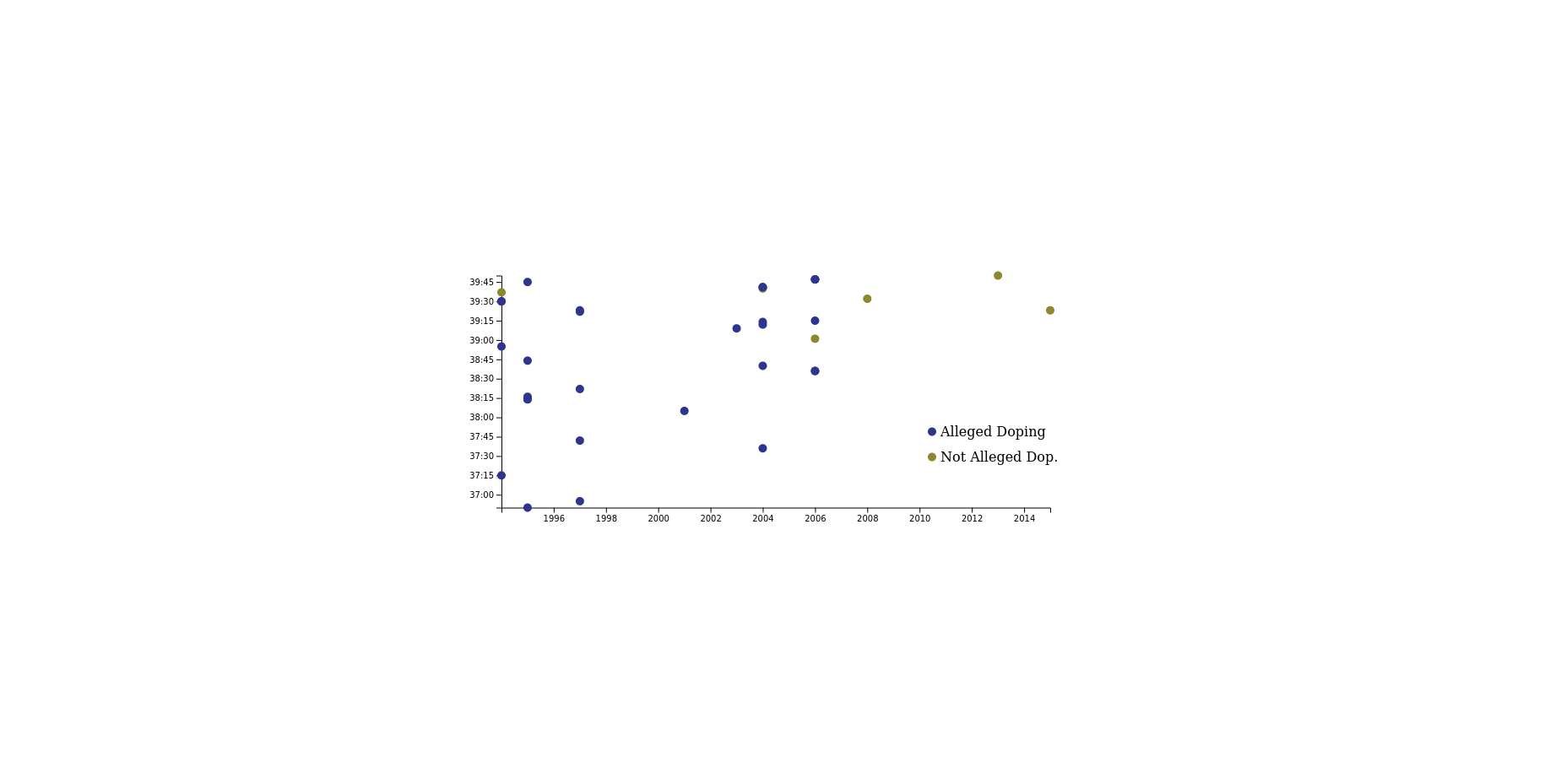 scatter plot